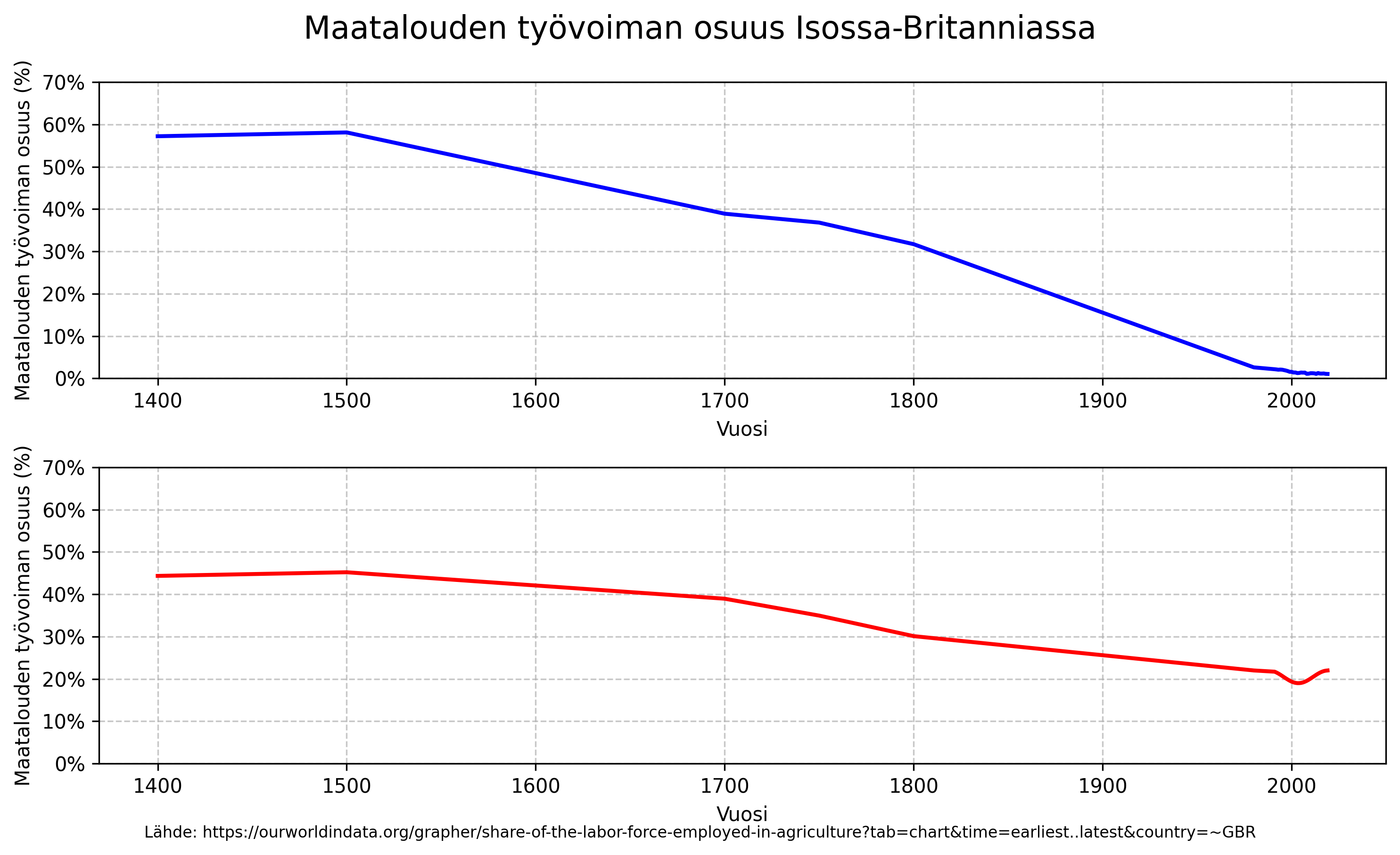 Historia/images/agriculture_labor_graph