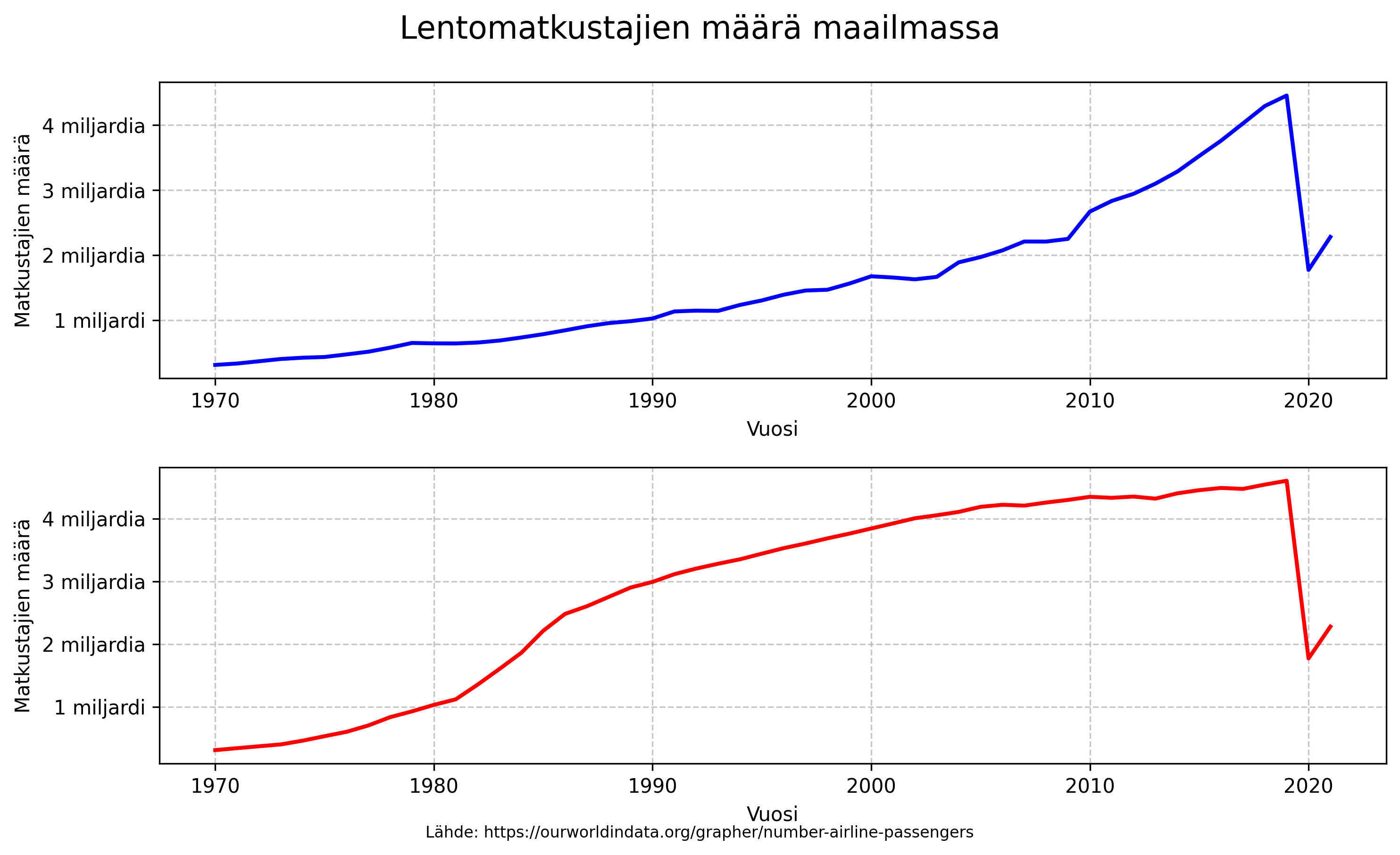 Historia/images/air_passengers_graph