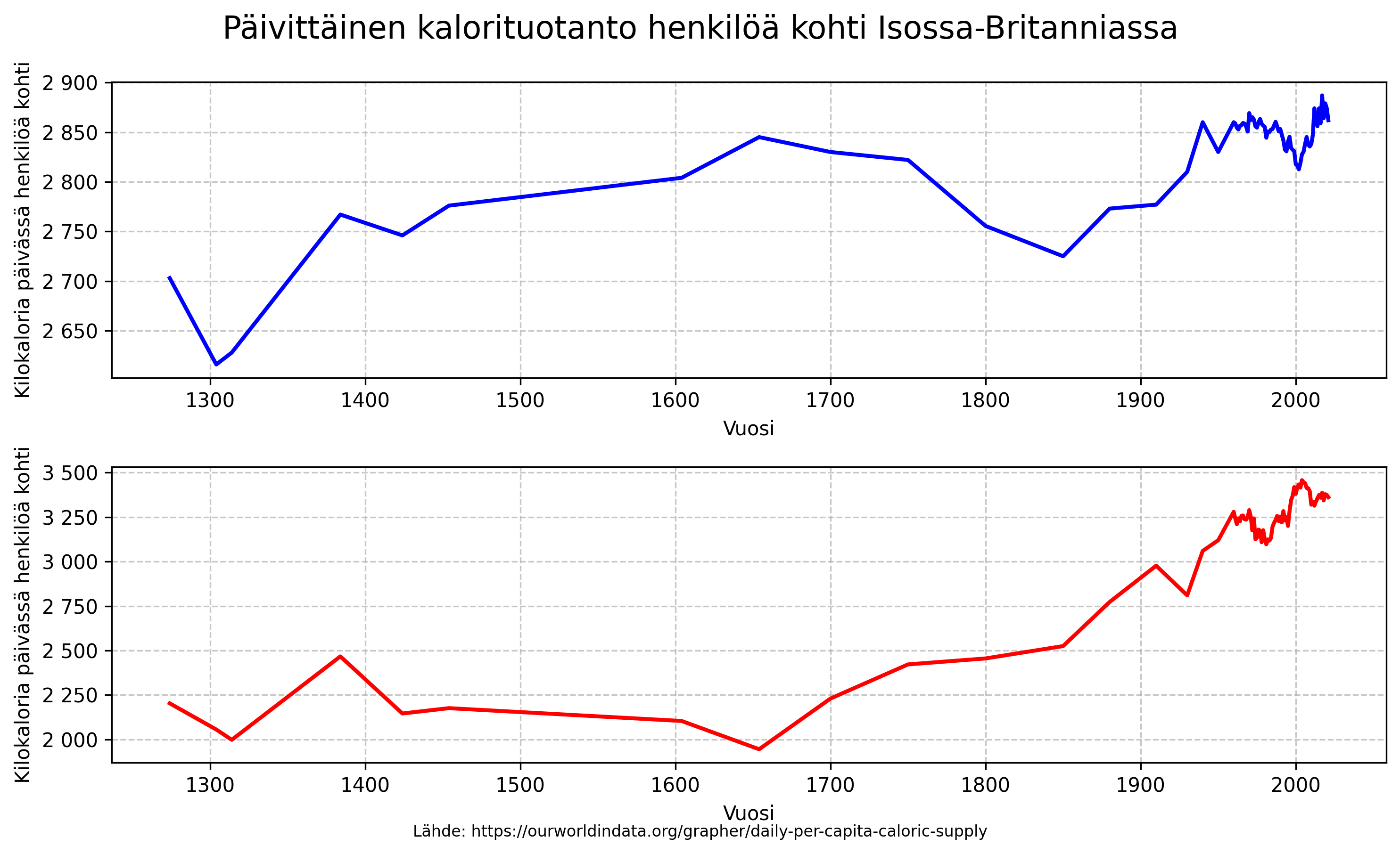 Historia/images/caloric_supply_graph