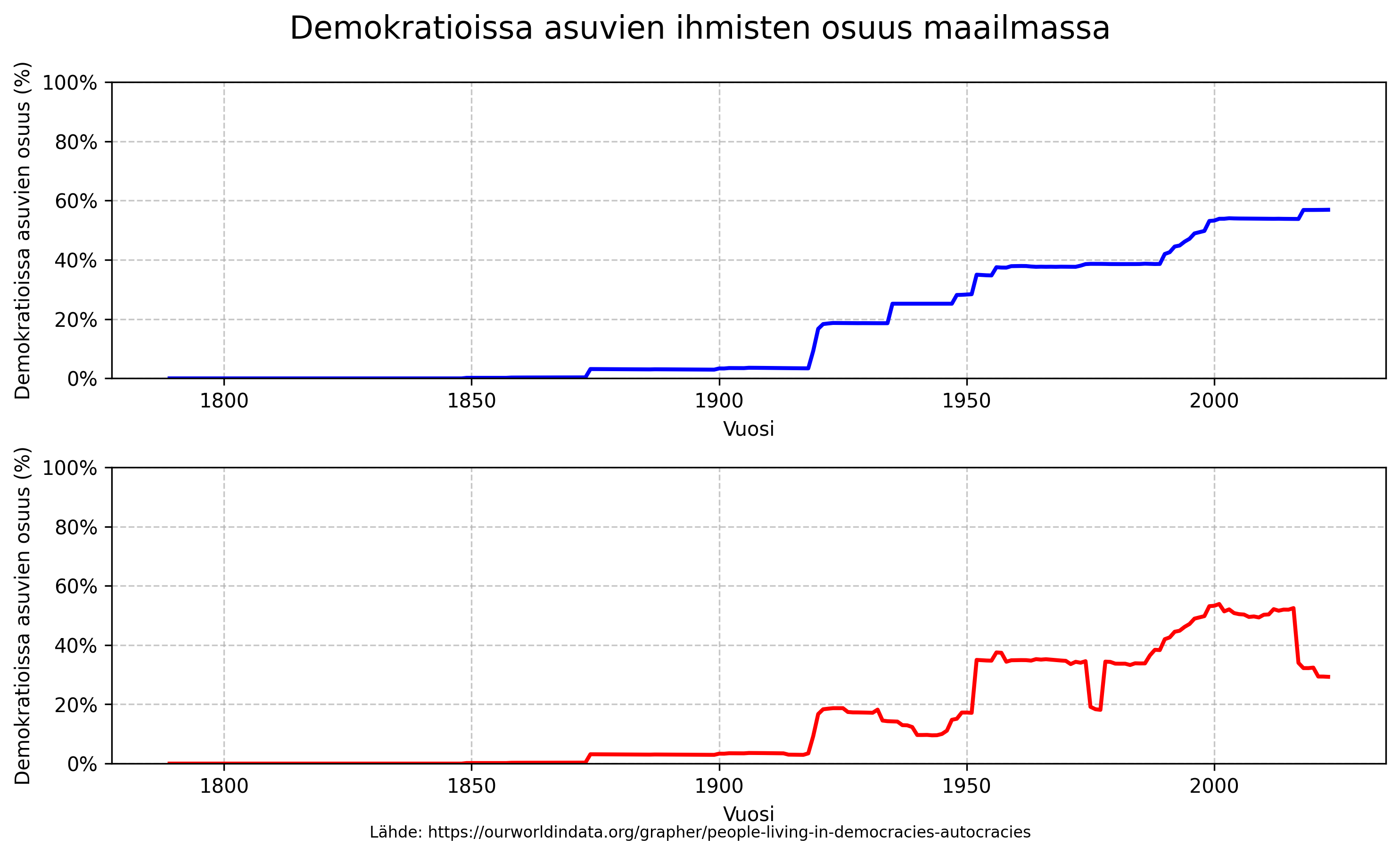 Historia/images/democracy_graph