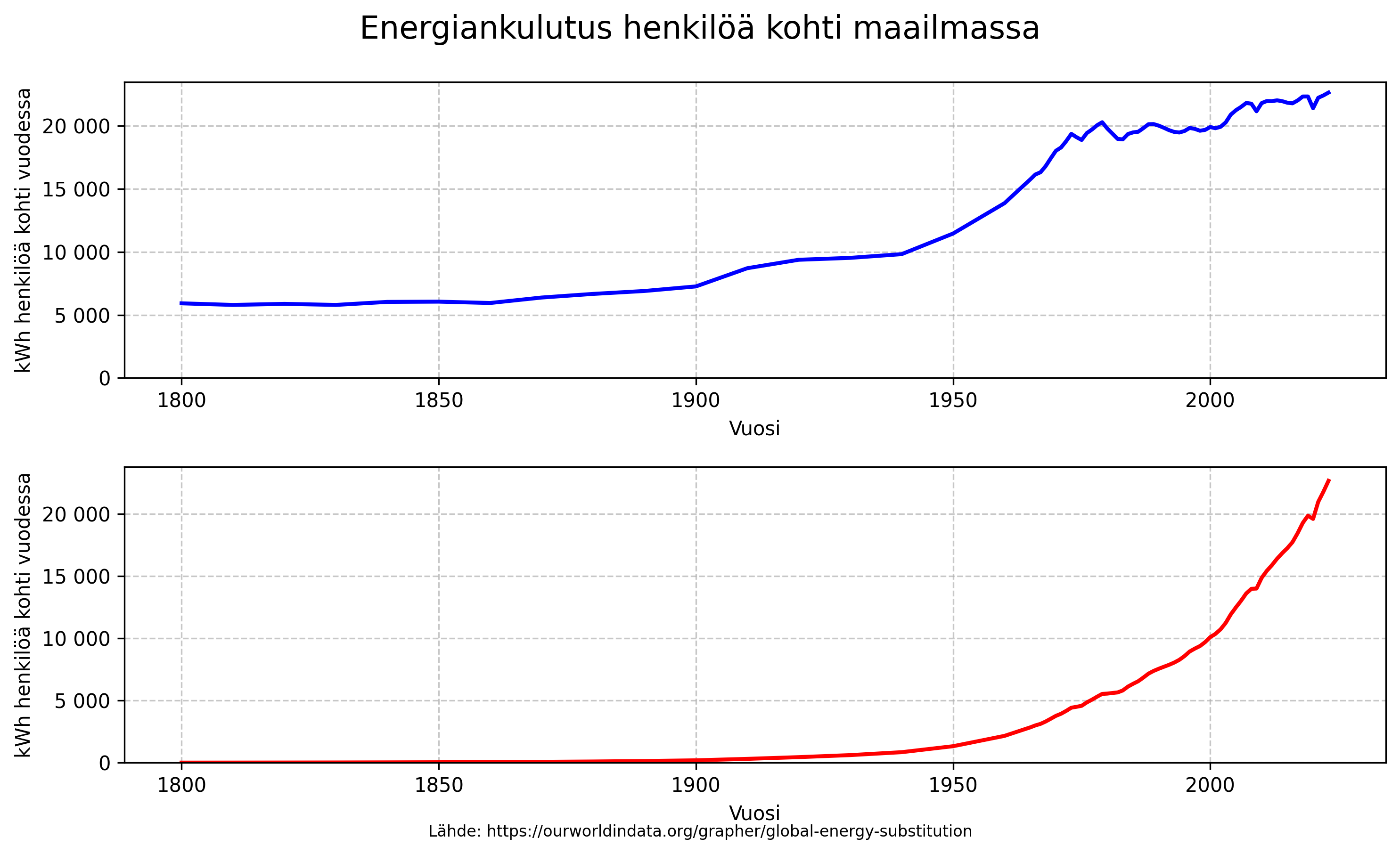 Historia/images/energy_per_capita_graph