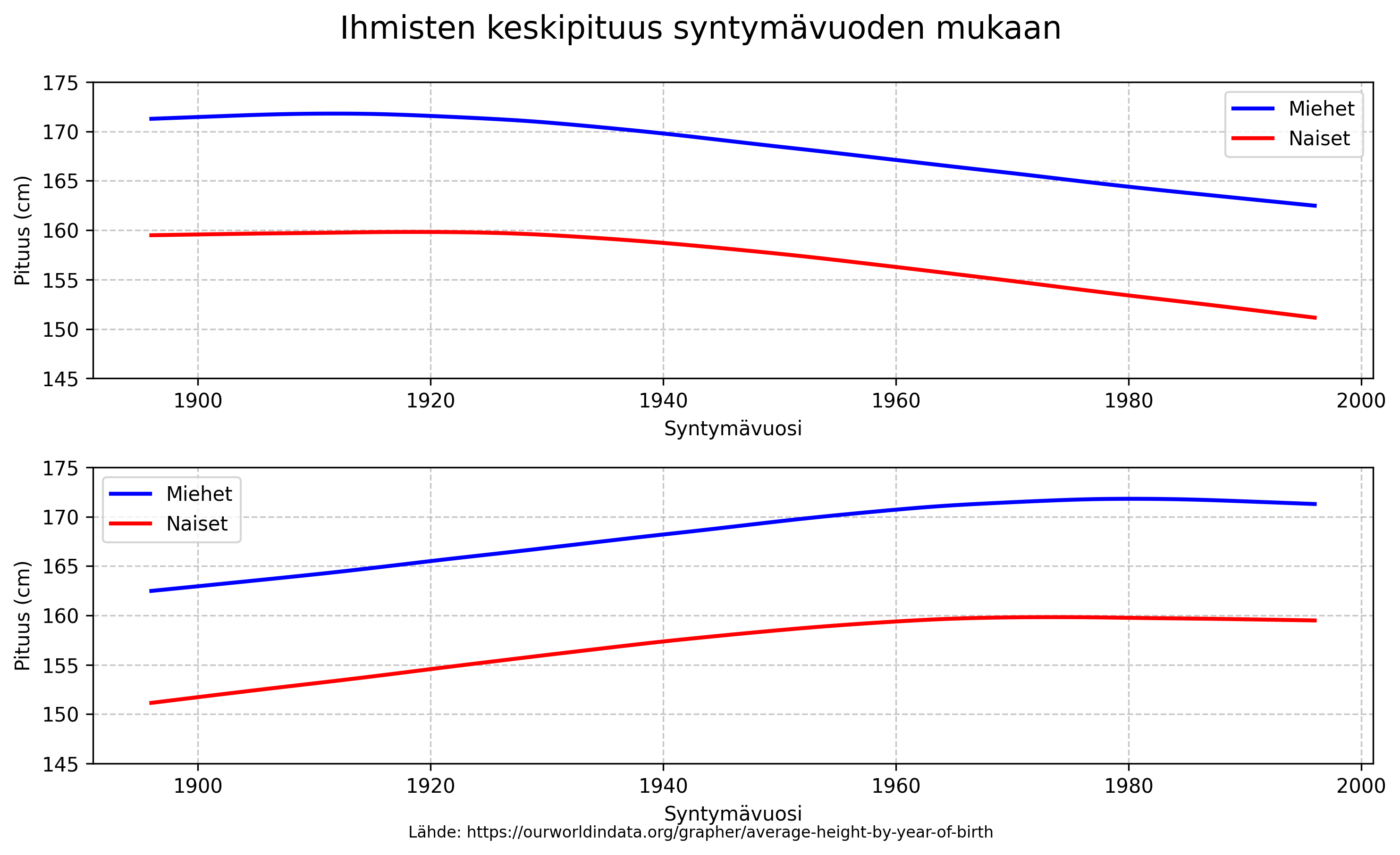 Historia/images/height_graph