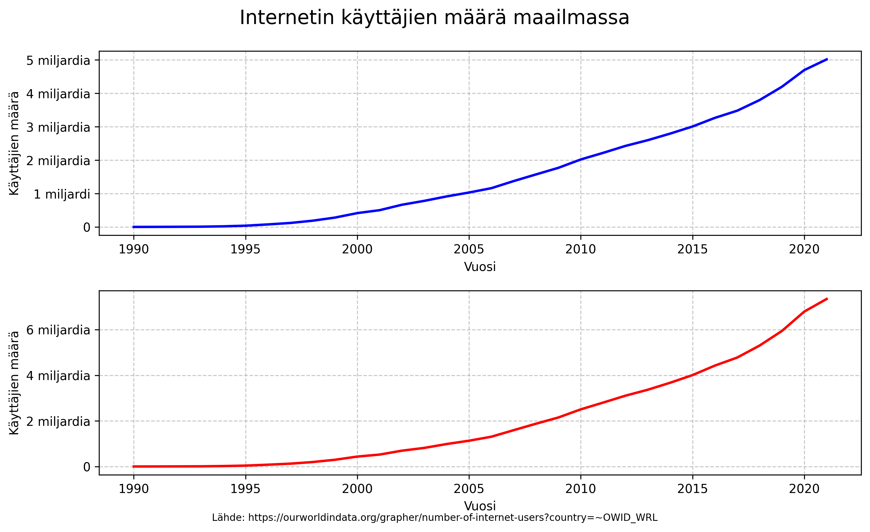 Historia/images/internet_users_graph