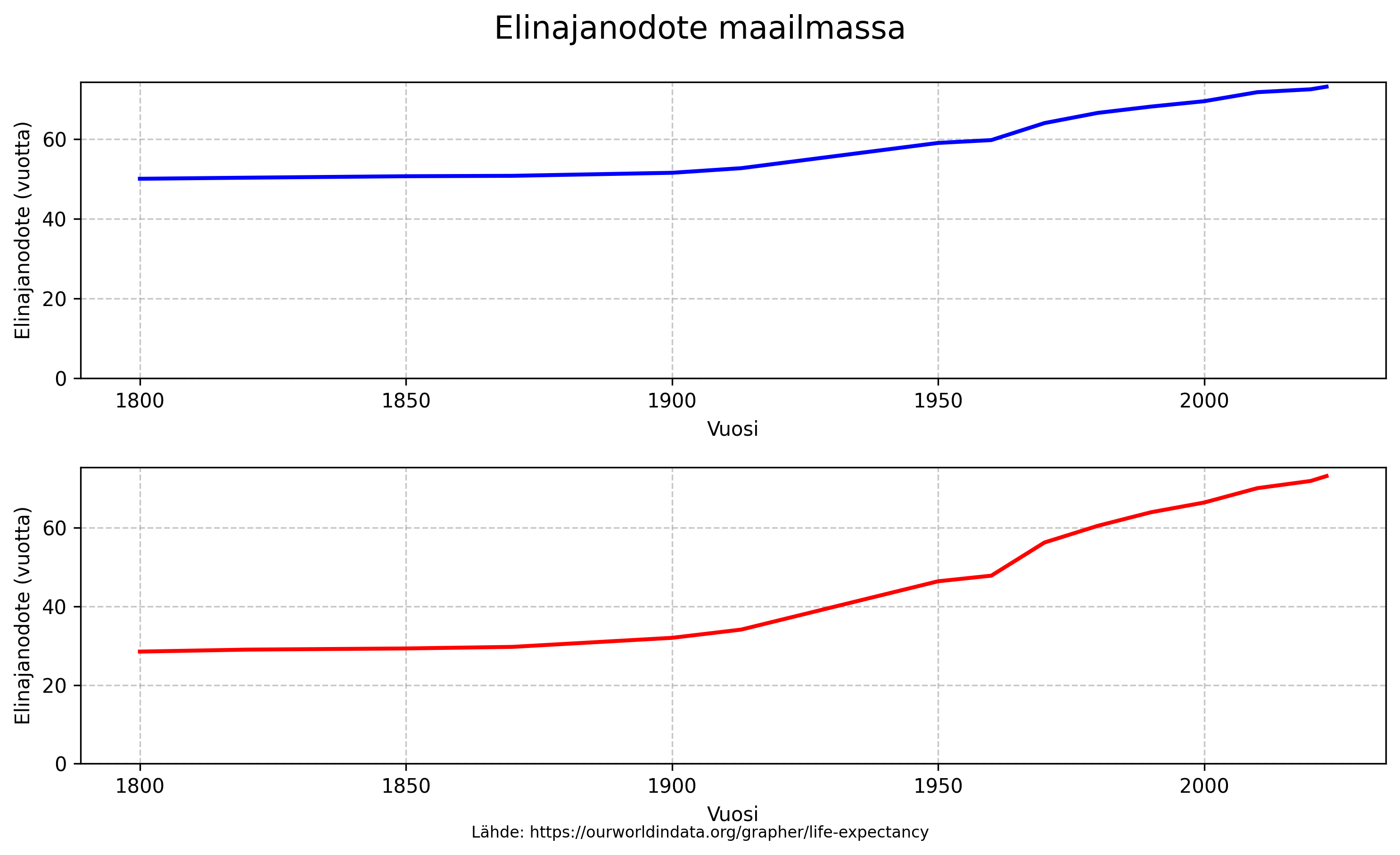 Historia/images/life-expectancy_graph