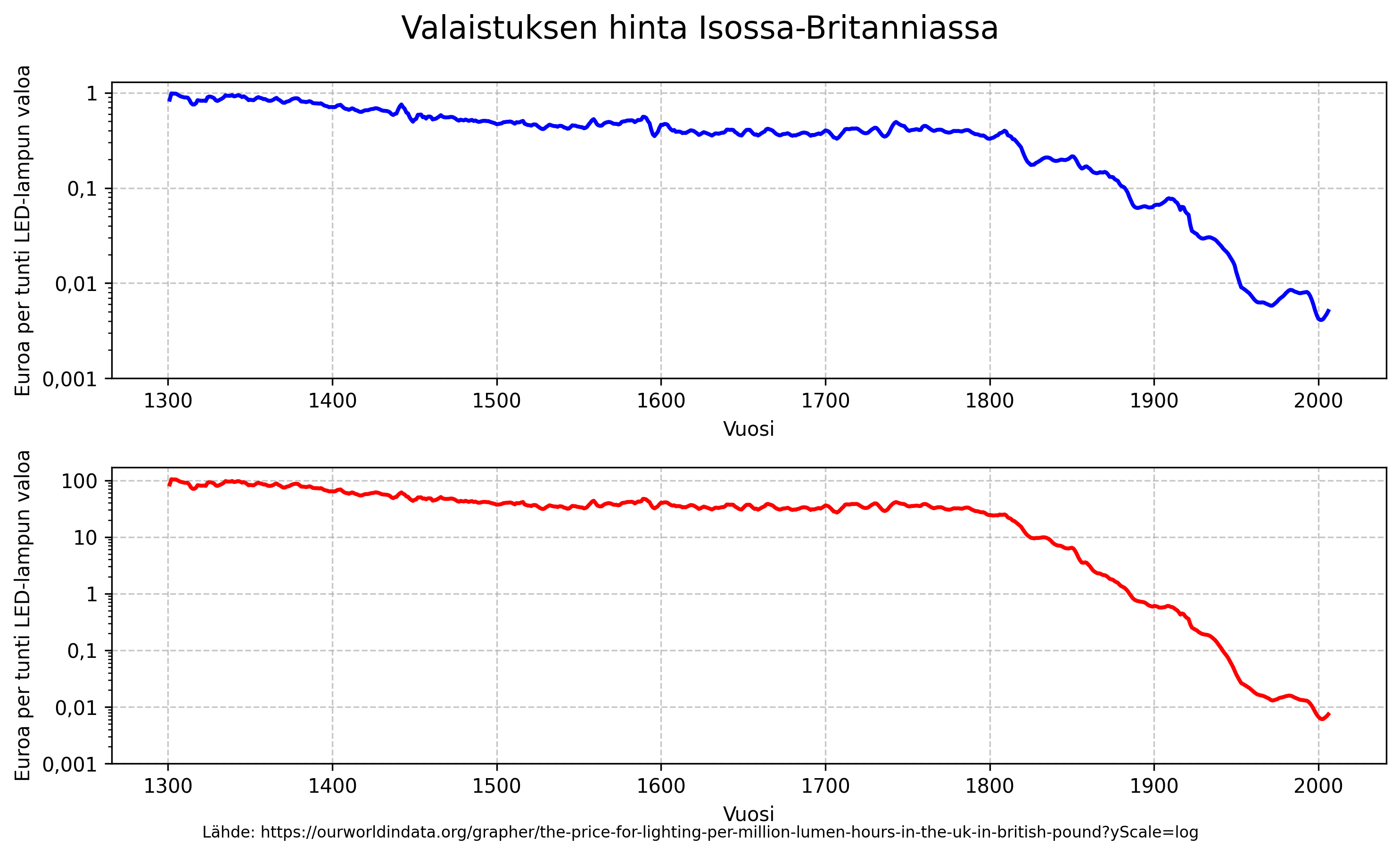 Historia/images/lighting_cost_graph