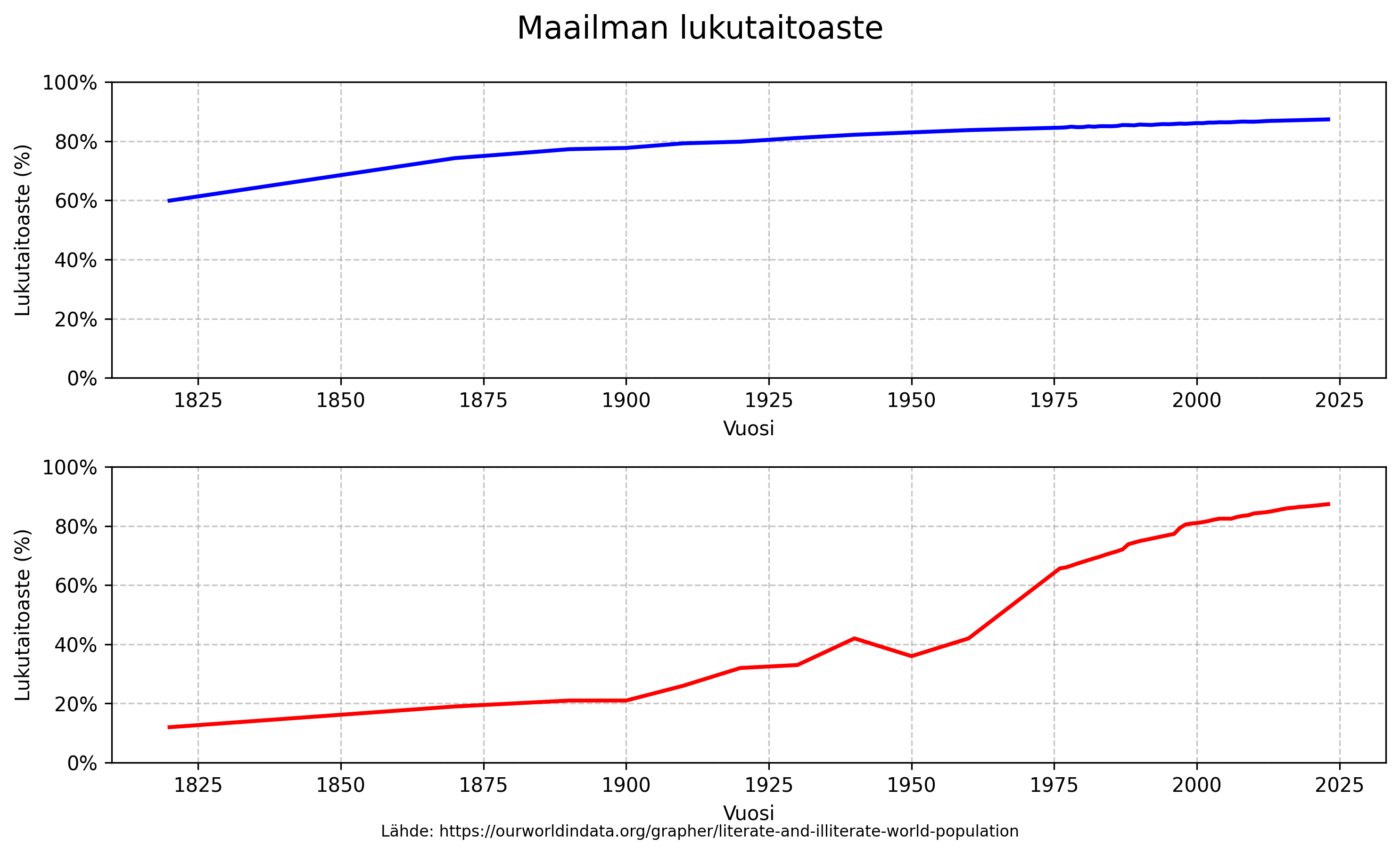 Historia/images/literacy_graph