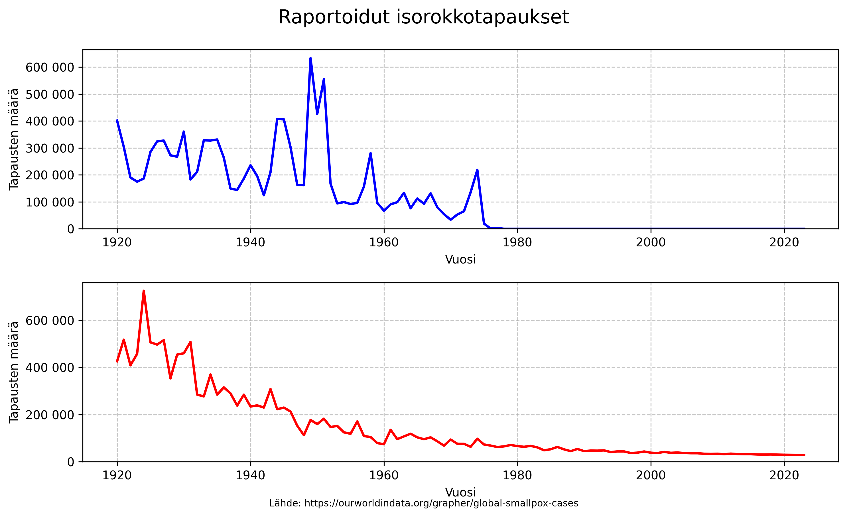 Historia/images/smallpox_graph