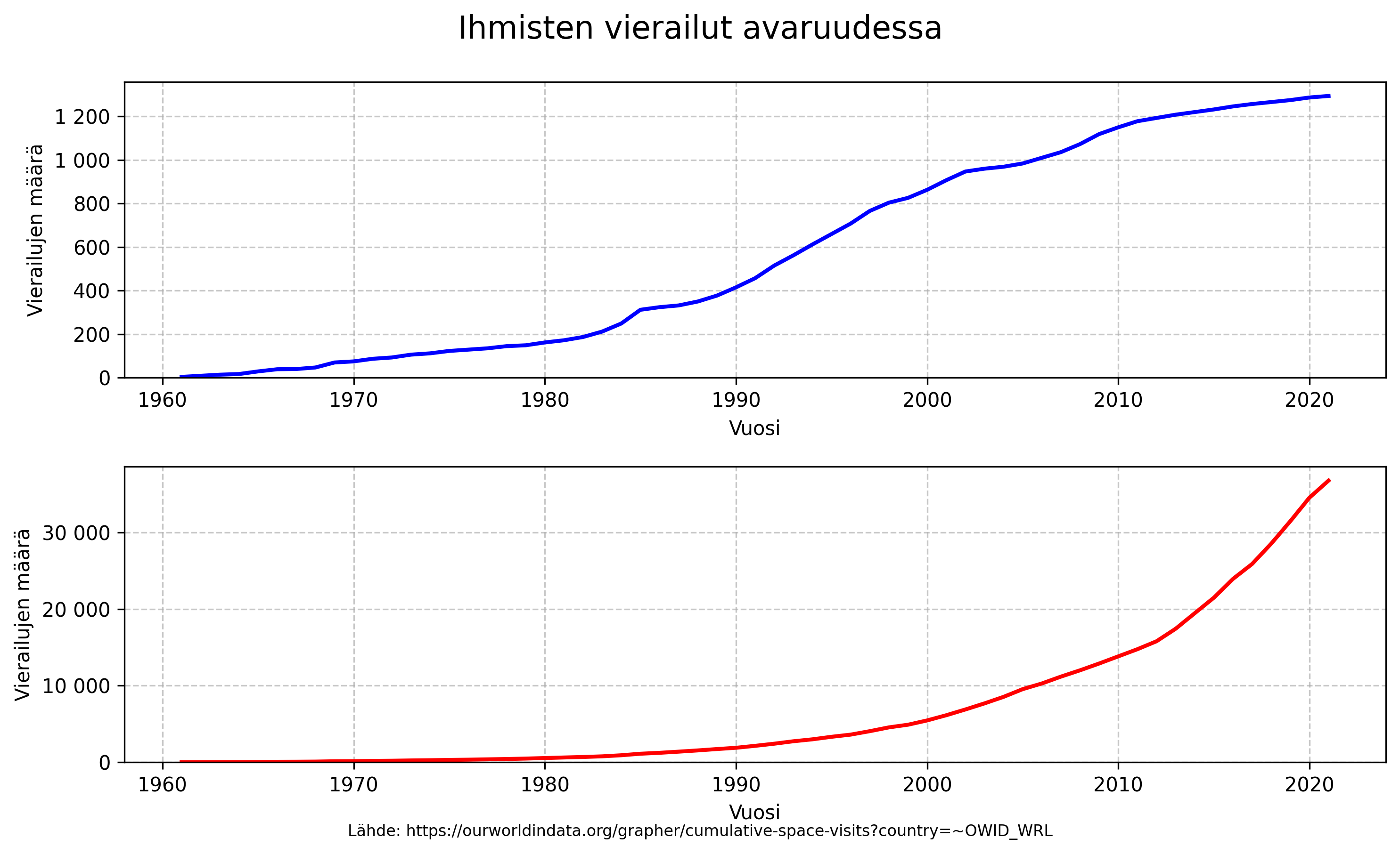 Historia/images/space_visits_graph