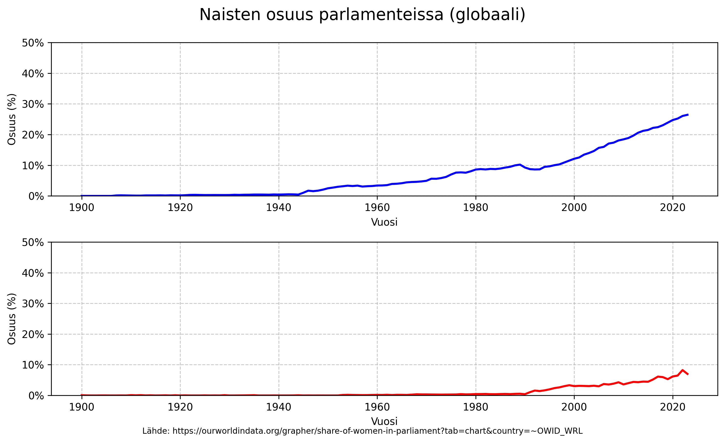 Historia/images/women_parliament_graph