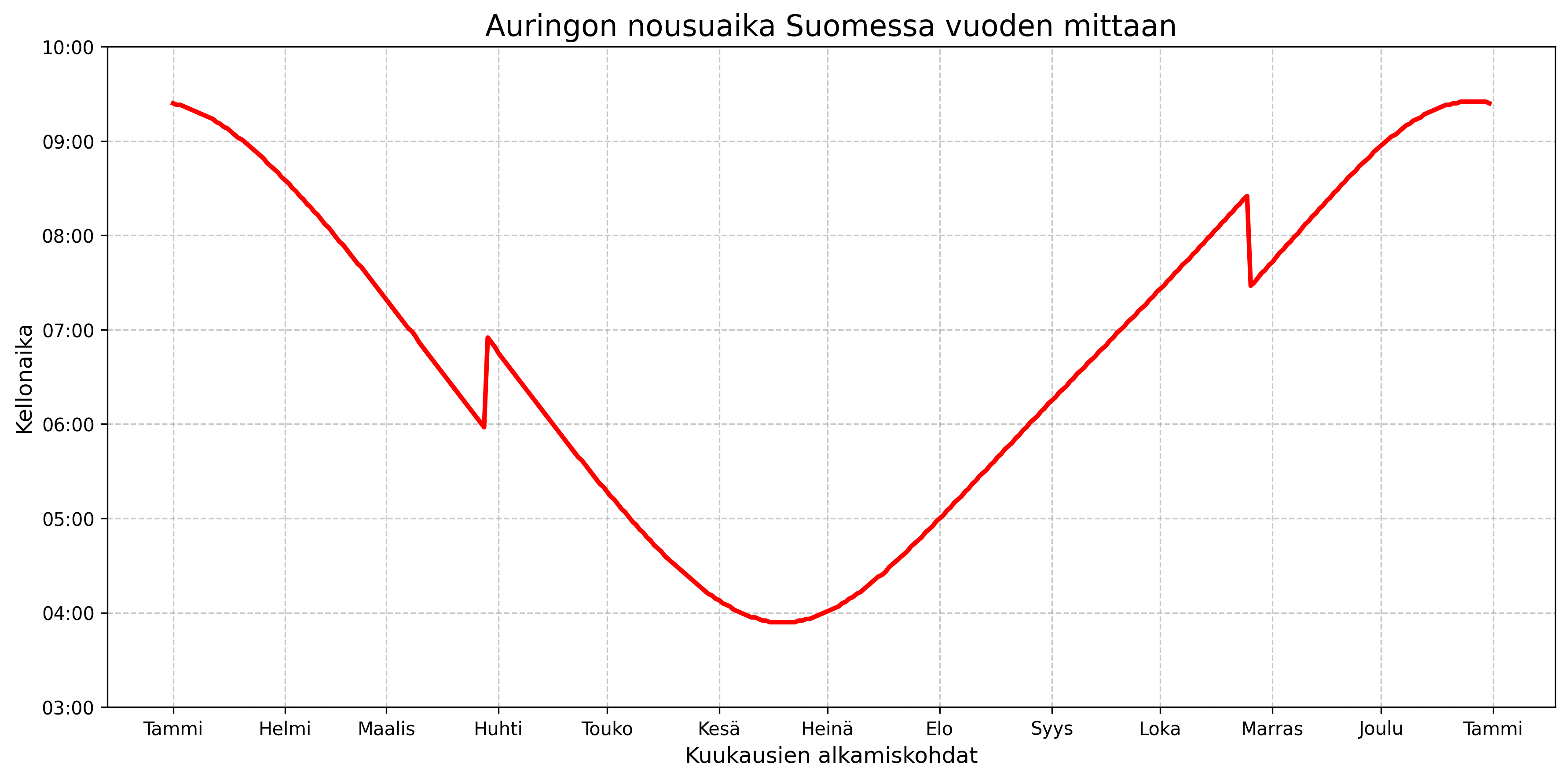 Maailmanhistoria/auringonnousu_kuvaaja