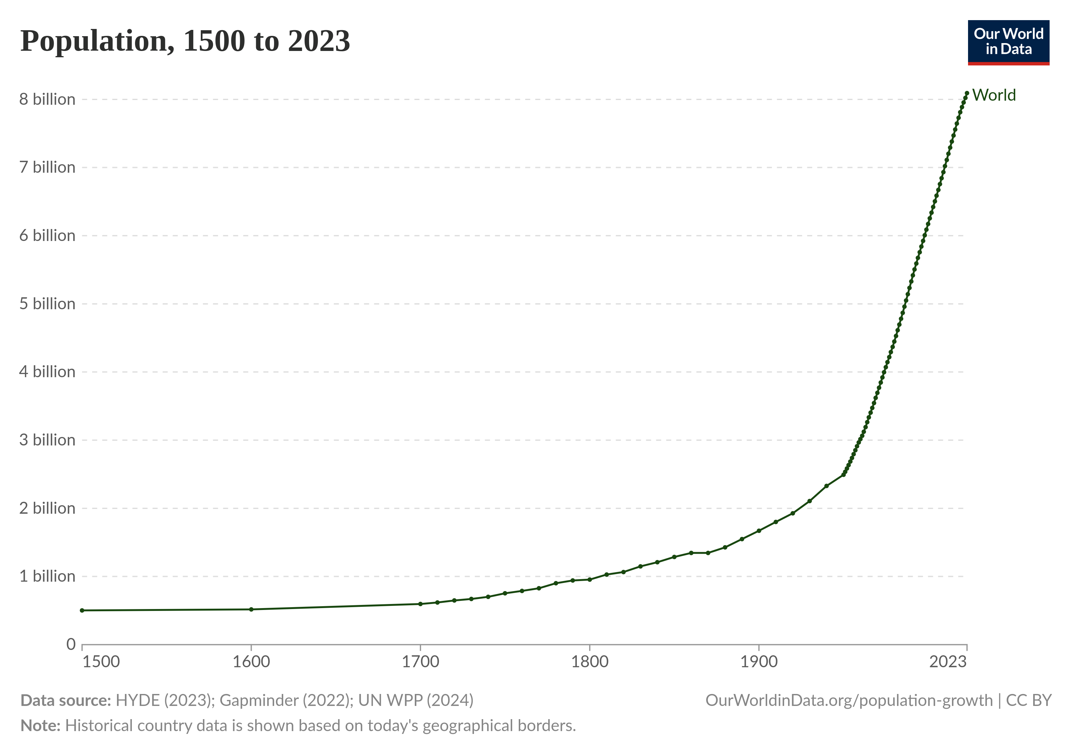 Maailmanhistoria/population